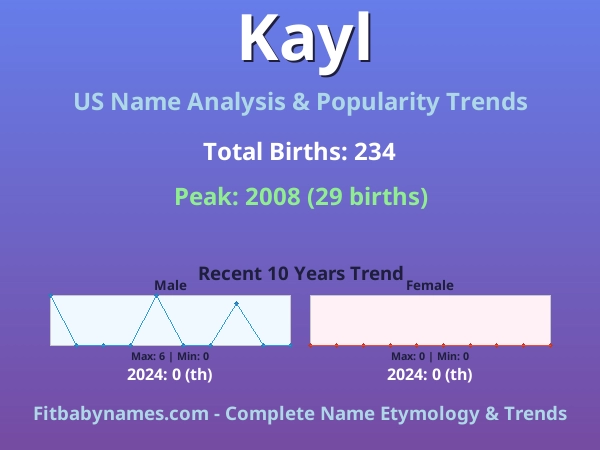 Infographic: Kayl name meaning, origin, and popularity trends in the United States (US baby name analysis chart)