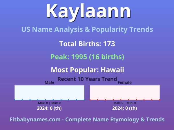 Infographic: Kaylaann name meaning, origin, and popularity trends in the United States (US baby name analysis chart)