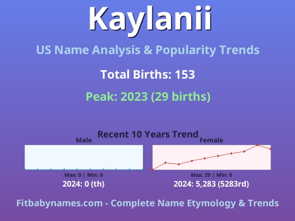 Infographic: Kaylanii name meaning, origin, and popularity trends in the United States (US baby name analysis chart)