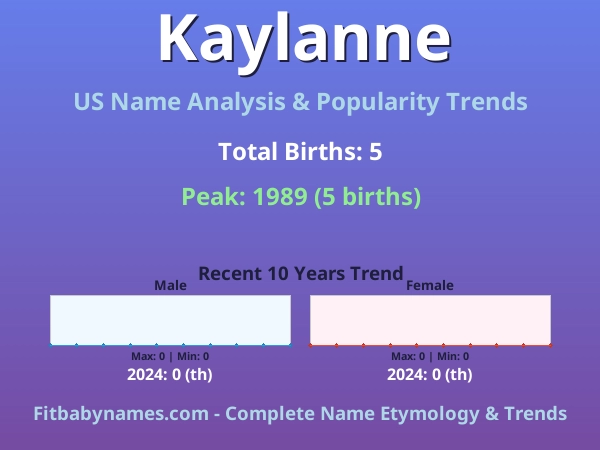 Infographic: Kaylanne name meaning, origin, and popularity trends in the United States (US baby name analysis chart)