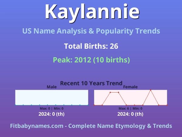 Infographic: Kaylannie name meaning, origin, and popularity trends in the United States (US baby name analysis chart)