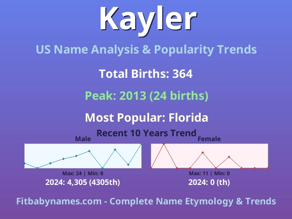 Infographic: Kayler name meaning, origin, and popularity trends in the United States (US baby name analysis chart)