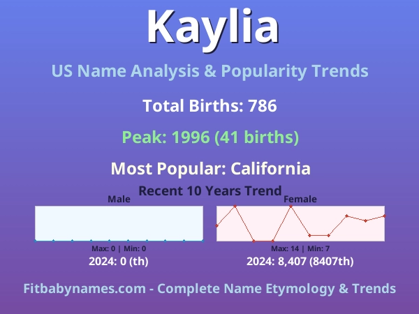 Infographic: Kaylia name meaning, origin, and popularity trends in the United States (US baby name analysis chart)