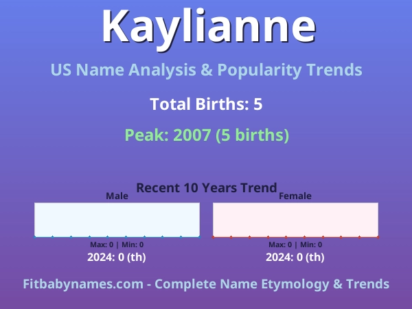 Infographic: Kaylianne name meaning, origin, and popularity trends in the United States (US baby name analysis chart)