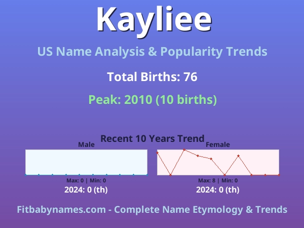 Infographic: Kayliee name meaning, origin, and popularity trends in the United States (US baby name analysis chart)