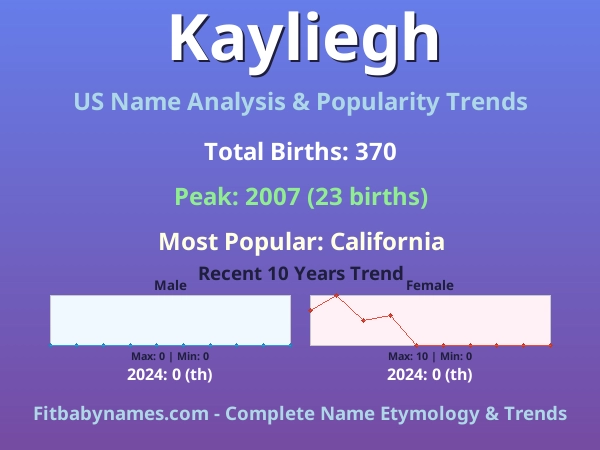 Infographic: Kayliegh name meaning, origin, and popularity trends in the United States (US baby name analysis chart)