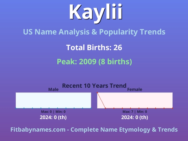 Infographic: Kaylii name meaning, origin, and popularity trends in the United States (US baby name analysis chart)