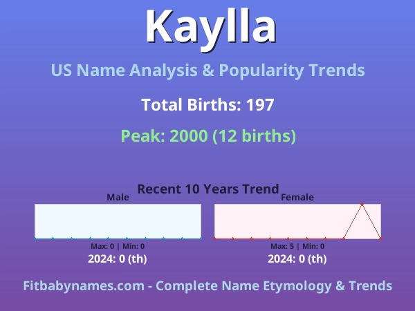 Infographic: Kaylla name meaning, origin, and popularity trends in the United States (US baby name analysis chart)