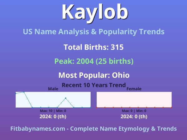 Infographic: Kaylob name meaning, origin, and popularity trends in the United States (US baby name analysis chart)