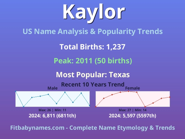 Infographic: Kaylor name meaning, origin, and popularity trends in the United States (US baby name analysis chart)
