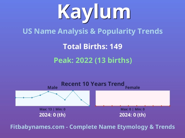 Infographic: Kaylum name meaning, origin, and popularity trends in the United States (US baby name analysis chart)