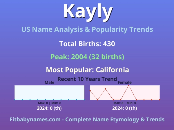 Infographic: Kayly name meaning, origin, and popularity trends in the United States (US baby name analysis chart)