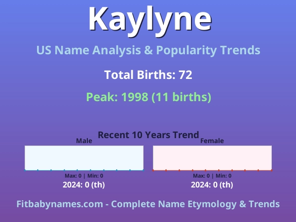 Infographic: Kaylyne name meaning, origin, and popularity trends in the United States (US baby name analysis chart)
