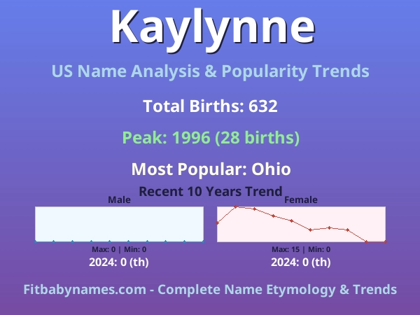 Infographic: Kaylynne name meaning, origin, and popularity trends in the United States (US baby name analysis chart)