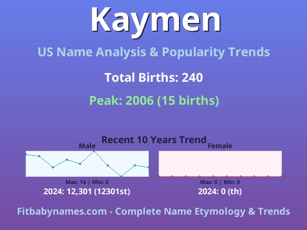 Infographic: Kaymen name meaning, origin, and popularity trends in the United States (US baby name analysis chart)
