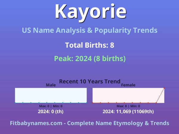 Infographic: Kayorie name meaning, origin, and popularity trends in the United States (US baby name analysis chart)