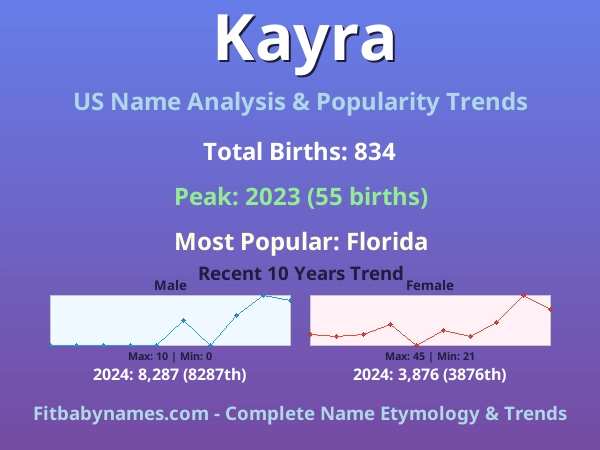 Infographic: Kayra name meaning, origin, and popularity trends in the United States (US baby name analysis chart)
