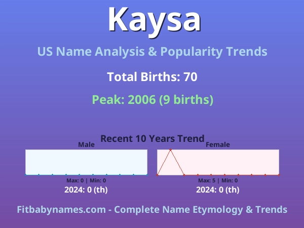Infographic: Kaysa name meaning, origin, and popularity trends in the United States (US baby name analysis chart)