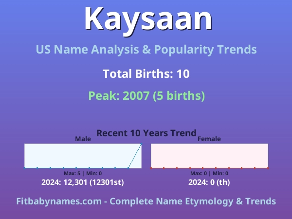 Infographic: Kaysaan name meaning, origin, and popularity trends in the United States (US baby name analysis chart)