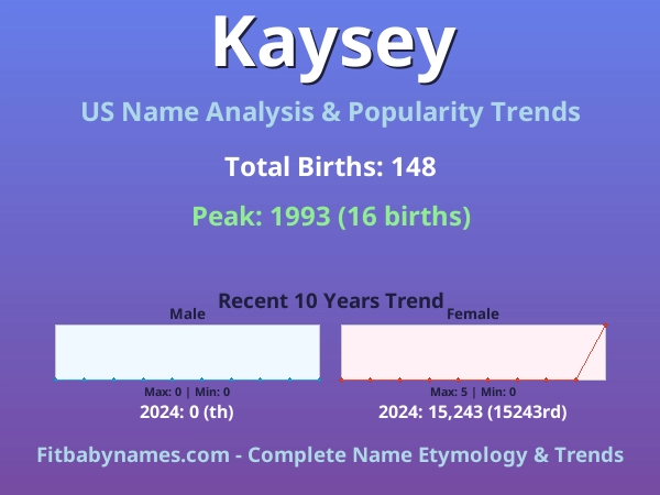 Infographic: Kaysey name meaning, origin, and popularity trends in the United States (US baby name analysis chart)