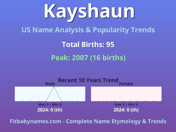Infographic: Kayshaun name meaning, origin, and popularity trends in the United States (US baby name analysis chart)
