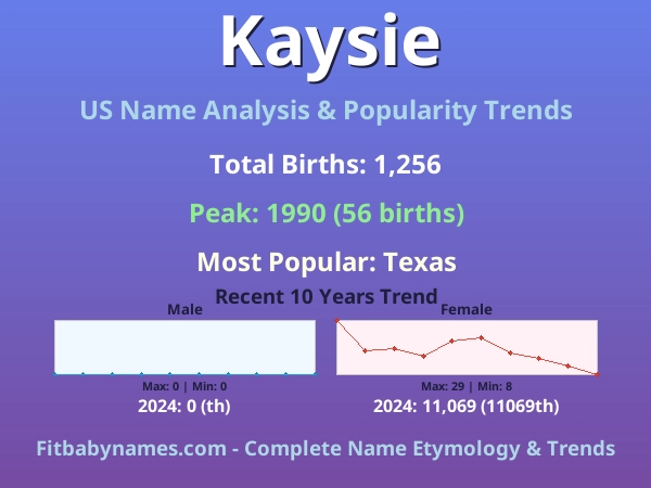 Infographic: Kaysie name meaning, origin, and popularity trends in the United States (US baby name analysis chart)