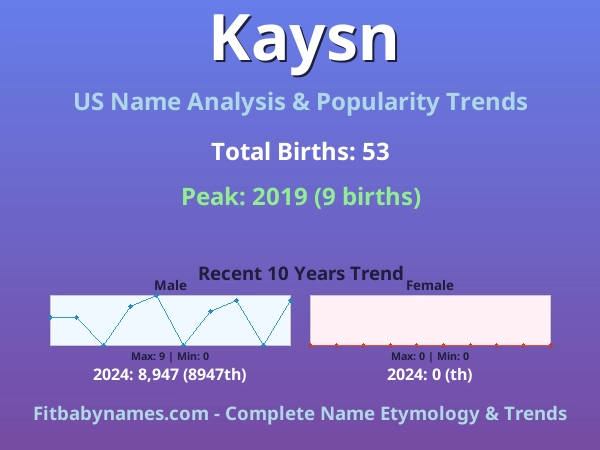 Infographic: Kaysn name meaning, origin, and popularity trends in the United States (US baby name analysis chart)