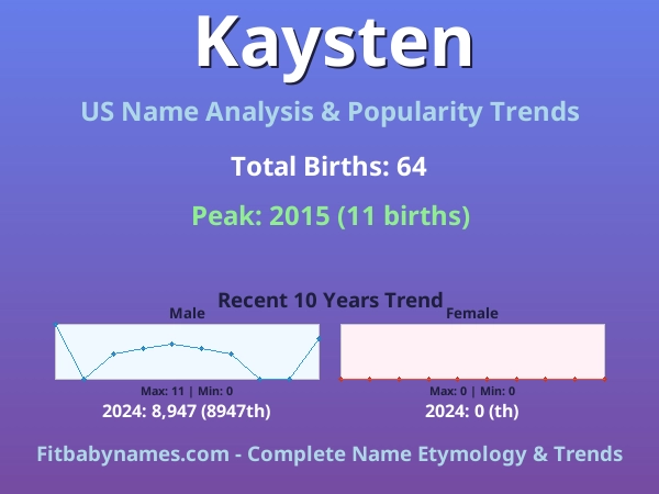 Infographic: Kaysten name meaning, origin, and popularity trends in the United States (US baby name analysis chart)