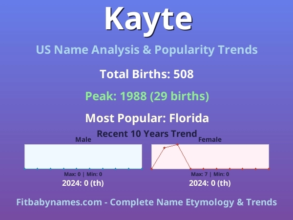 Infographic: Kayte name meaning, origin, and popularity trends in the United States (US baby name analysis chart)