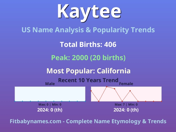 Infographic: Kaytee name meaning, origin, and popularity trends in the United States (US baby name analysis chart)