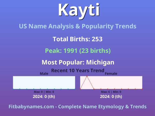Infographic: Kayti name meaning, origin, and popularity trends in the United States (US baby name analysis chart)