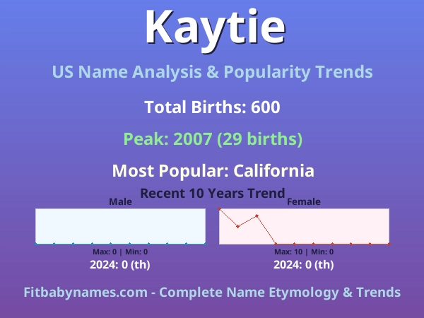 Infographic: Kaytie name meaning, origin, and popularity trends in the United States (US baby name analysis chart)