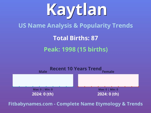 Infographic: Kaytlan name meaning, origin, and popularity trends in the United States (US baby name analysis chart)