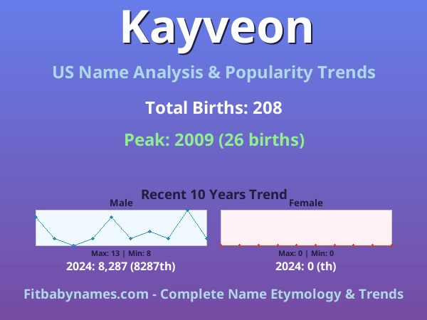 Infographic: Kayveon name meaning, origin, and popularity trends in the United States (US baby name analysis chart)