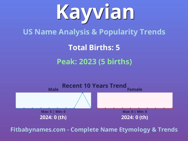 Infographic: Kayvian name meaning, origin, and popularity trends in the United States (US baby name analysis chart)