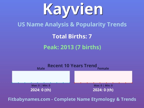 Infographic: Kayvien name meaning, origin, and popularity trends in the United States (US baby name analysis chart)