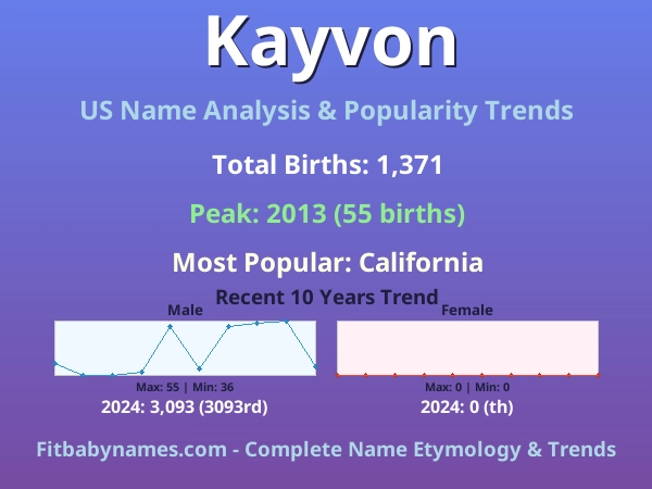 Infographic: Kayvon name meaning, origin, and popularity trends in the United States (US baby name analysis chart)