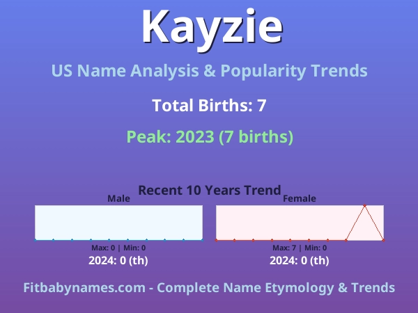 Infographic: Kayzie name meaning, origin, and popularity trends in the United States (US baby name analysis chart)