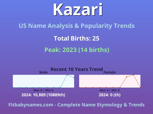 Infographic: Kazari name meaning, origin, and popularity trends in the United States (US baby name analysis chart)
