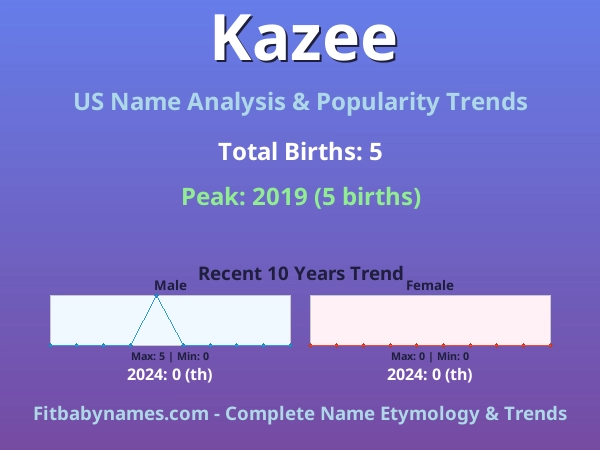 Infographic: Kazee name meaning, origin, and popularity trends in the United States (US baby name analysis chart)