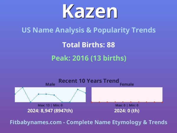 Infographic: Kazen name meaning, origin, and popularity trends in the United States (US baby name analysis chart)