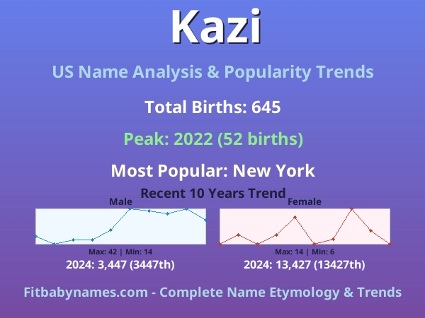 Infographic: Kazi name meaning, origin, and popularity trends in the United States (US baby name analysis chart)
