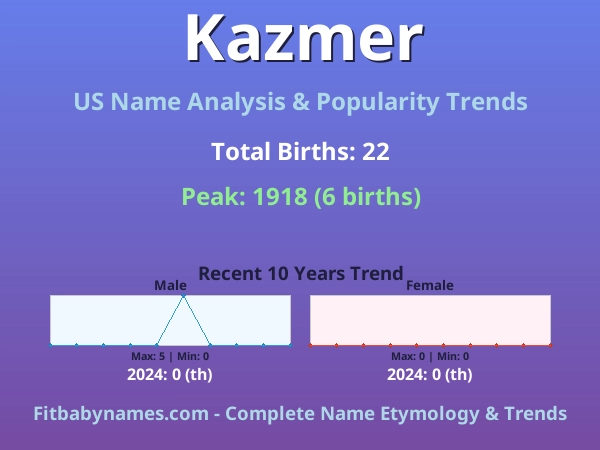 Infographic: Kazmer name meaning, origin, and popularity trends in the United States (US baby name analysis chart)