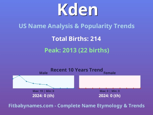 Infographic: Kden name meaning, origin, and popularity trends in the United States (US baby name analysis chart)