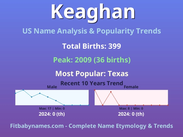 Infographic: Keaghan name meaning, origin, and popularity trends in the United States (US baby name analysis chart)