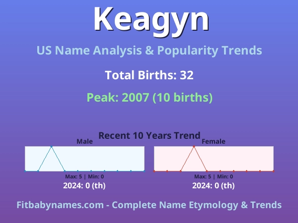 Infographic: Keagyn name meaning, origin, and popularity trends in the United States (US baby name analysis chart)