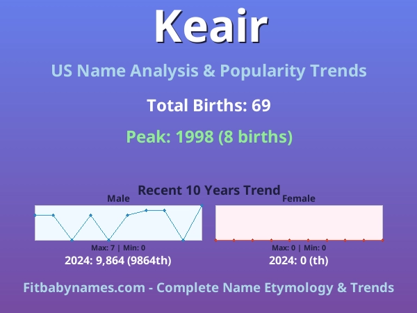 Infographic: Keair name meaning, origin, and popularity trends in the United States (US baby name analysis chart)