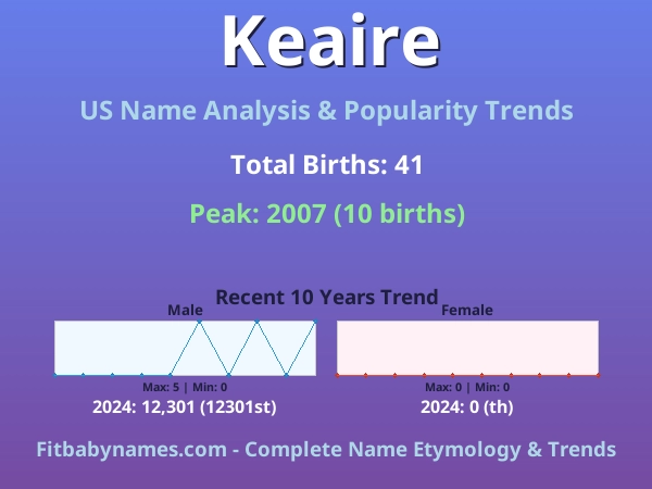 Infographic: Keaire name meaning, origin, and popularity trends in the United States (US baby name analysis chart)