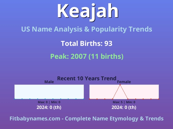 Infographic: Keajah name meaning, origin, and popularity trends in the United States (US baby name analysis chart)