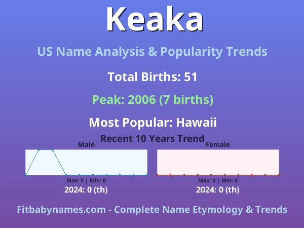 Infographic: Keaka name meaning, origin, and popularity trends in the United States (US baby name analysis chart)